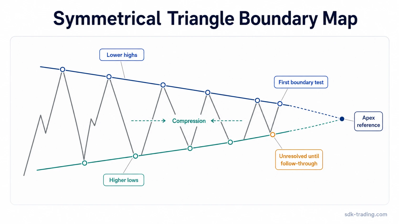 Simplified symmetrical triangle pattern with lower highs, higher lows, compression, apex reference, and first boundary test