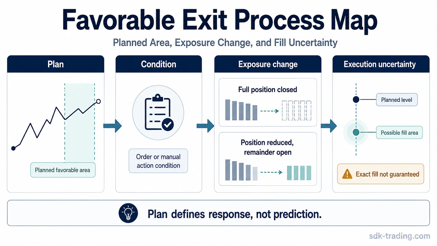 Take profit process map showing a planned favorable area, exposure change options, and possible fill uncertainty.