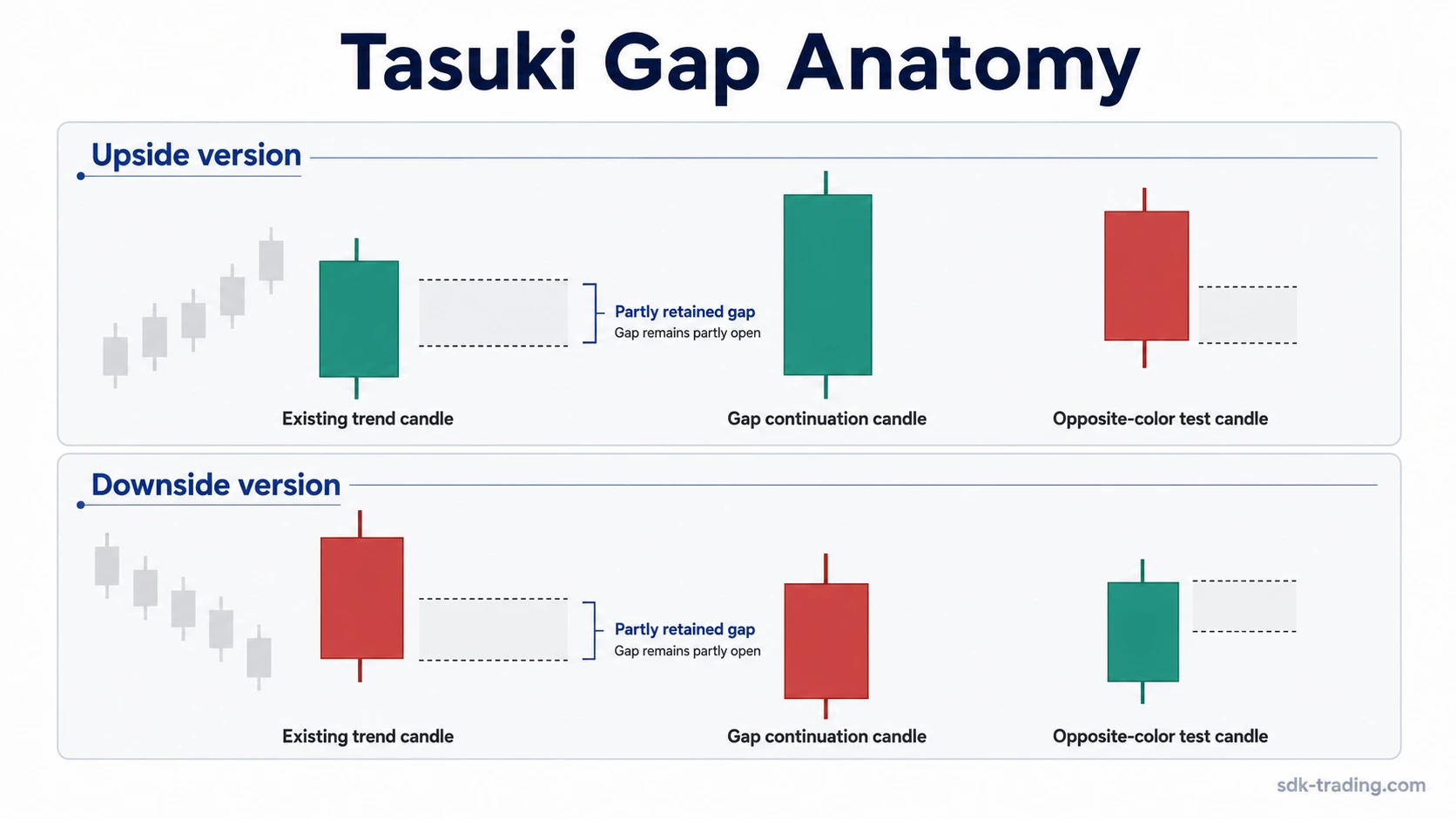 Tasuki Gap anatomy showing upside and downside three-candle gap-retention sequences