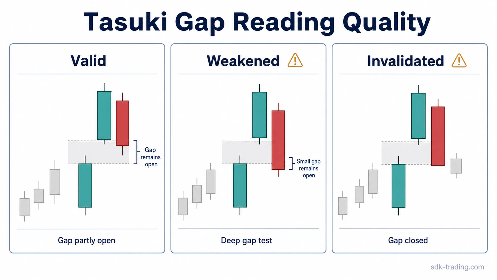 Tasuki Gap reading quality comparison with valid, weakened, and invalidated gap behavior