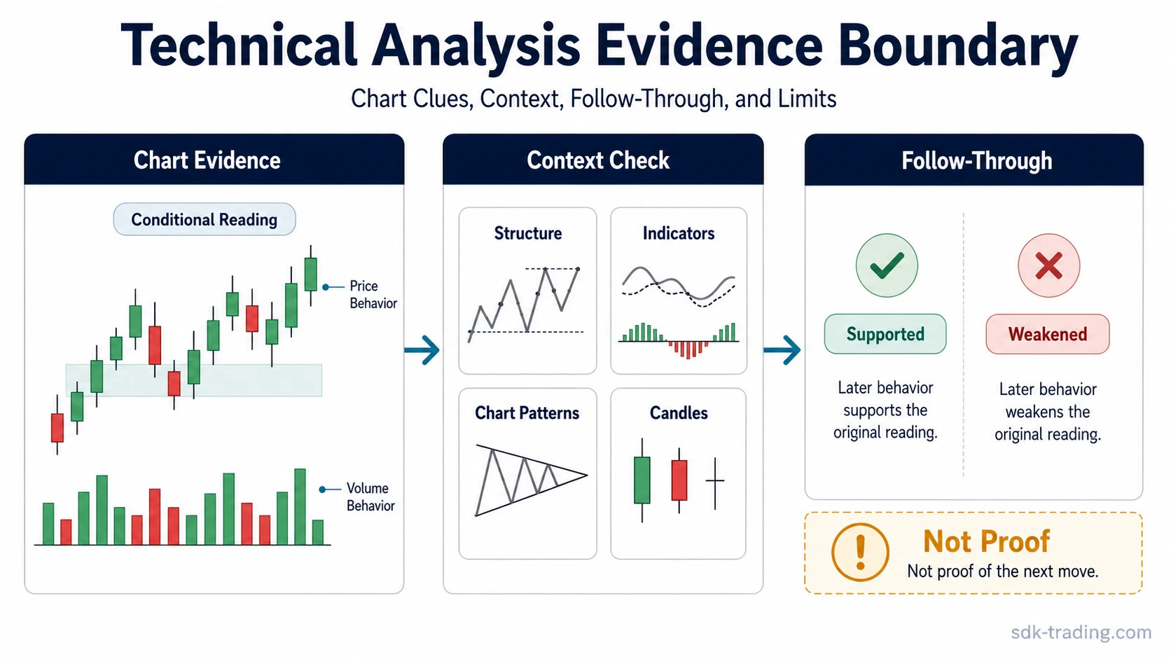 Technical analysis evidence boundary showing price, volume, structure, indicators, patterns, context, follow-through, and limits.
