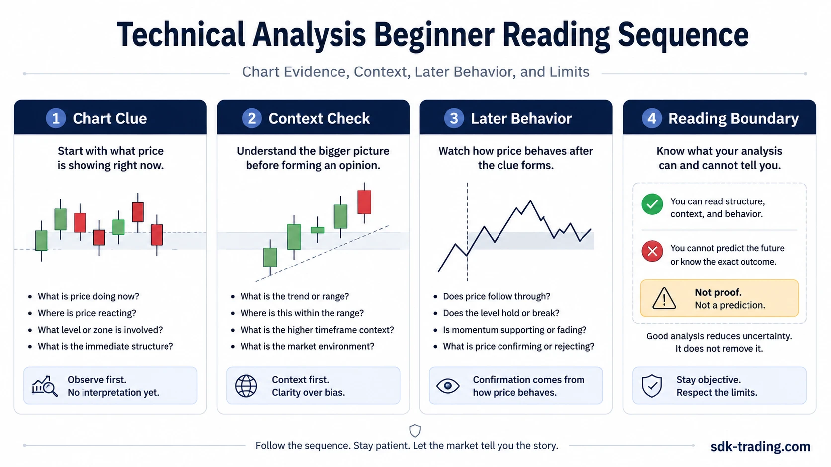 Technical analysis beginner reading sequence showing chart evidence, context, later behavior, and limits