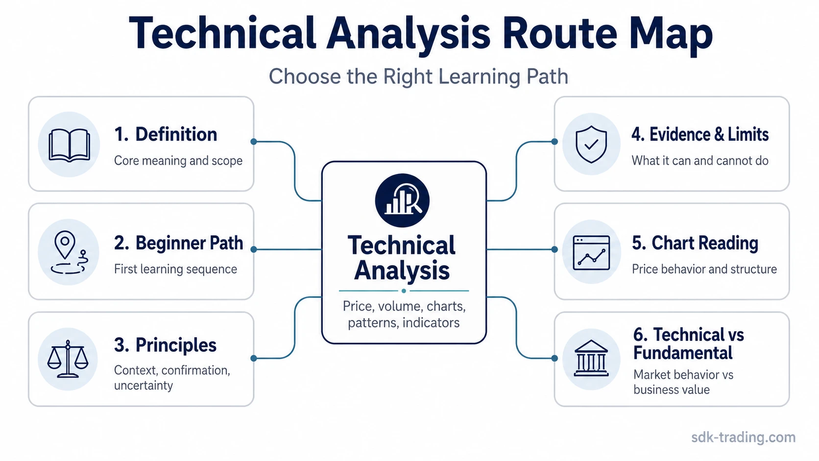 Technical analysis route map showing definition, beginner path, principles, evidence, chart reading, and technical versus fundamental comparison