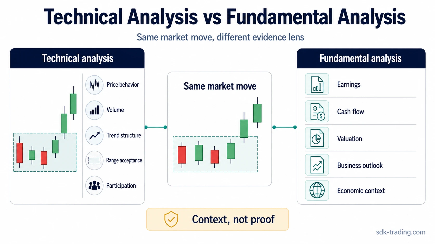 Technical analysis vs fundamental analysis comparison showing the same market move read through chart behavior and business evidence