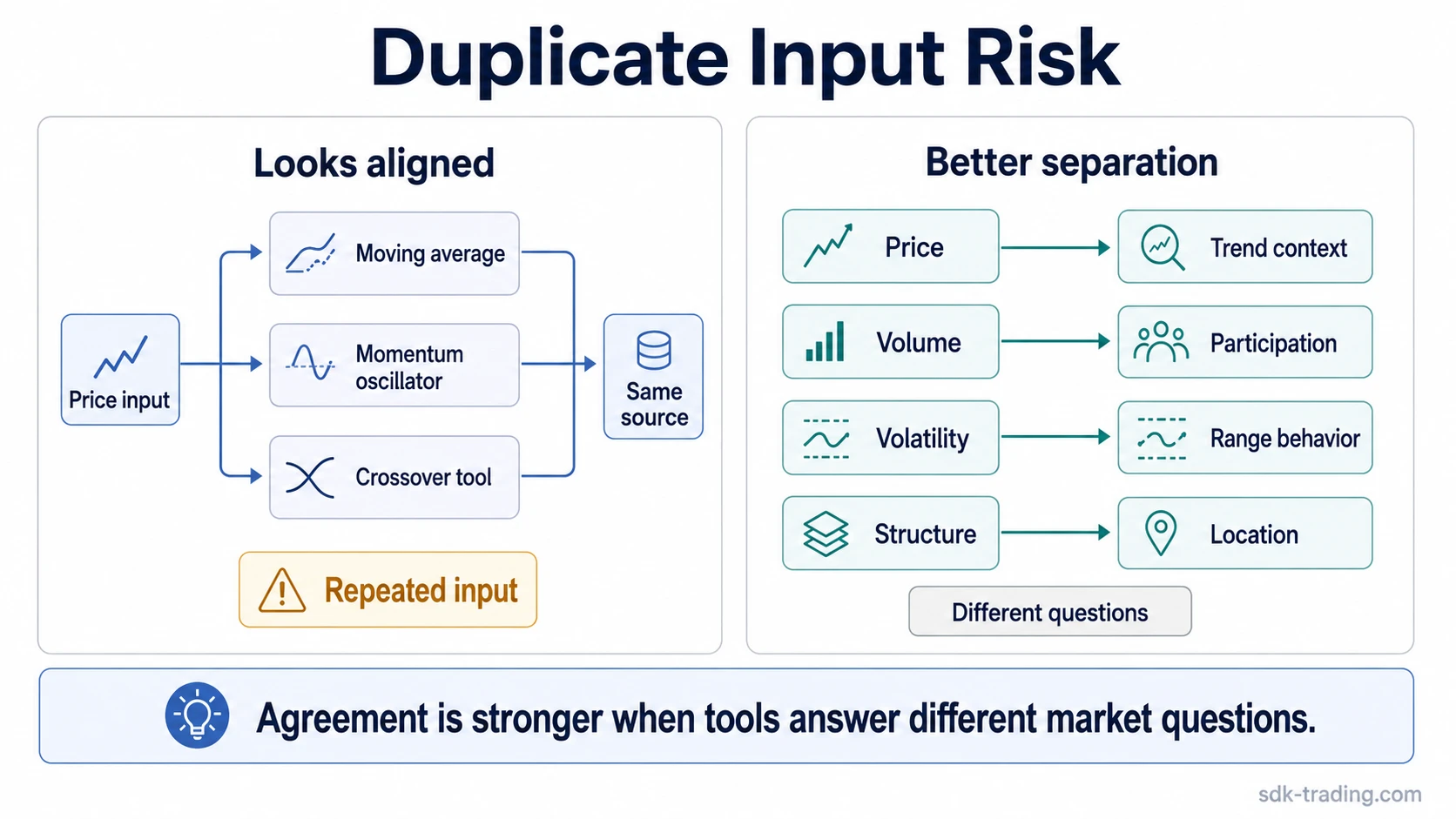 Diagram comparing repeated price-input indicators with separate price, volume, volatility, and structure readings