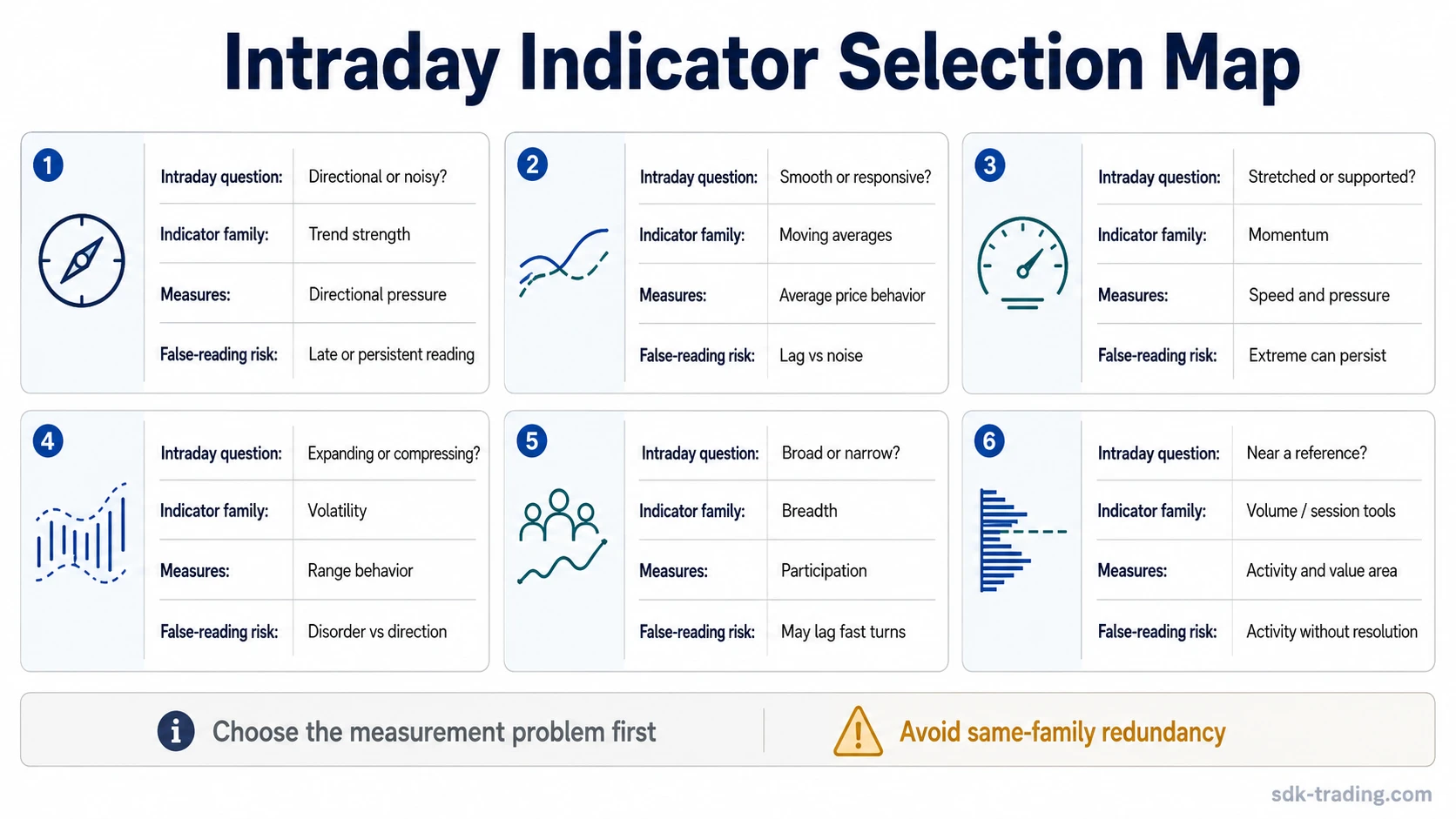 Intraday indicator selection map grouping trend strength, moving averages, momentum, volatility, breadth, and session tools by measurement problem and false-reading risk.