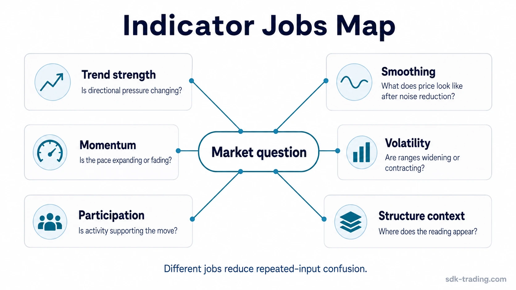 Infographic grouping technical indicators by trend, smoothing, momentum, volatility, participation, and structure context