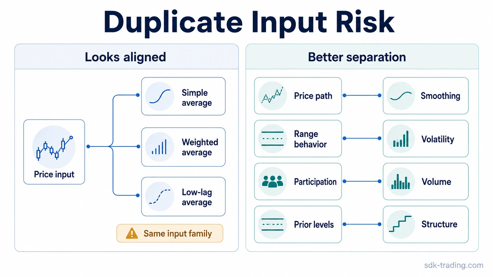 Technical indicators connected to shared price inputs and separated market inputs