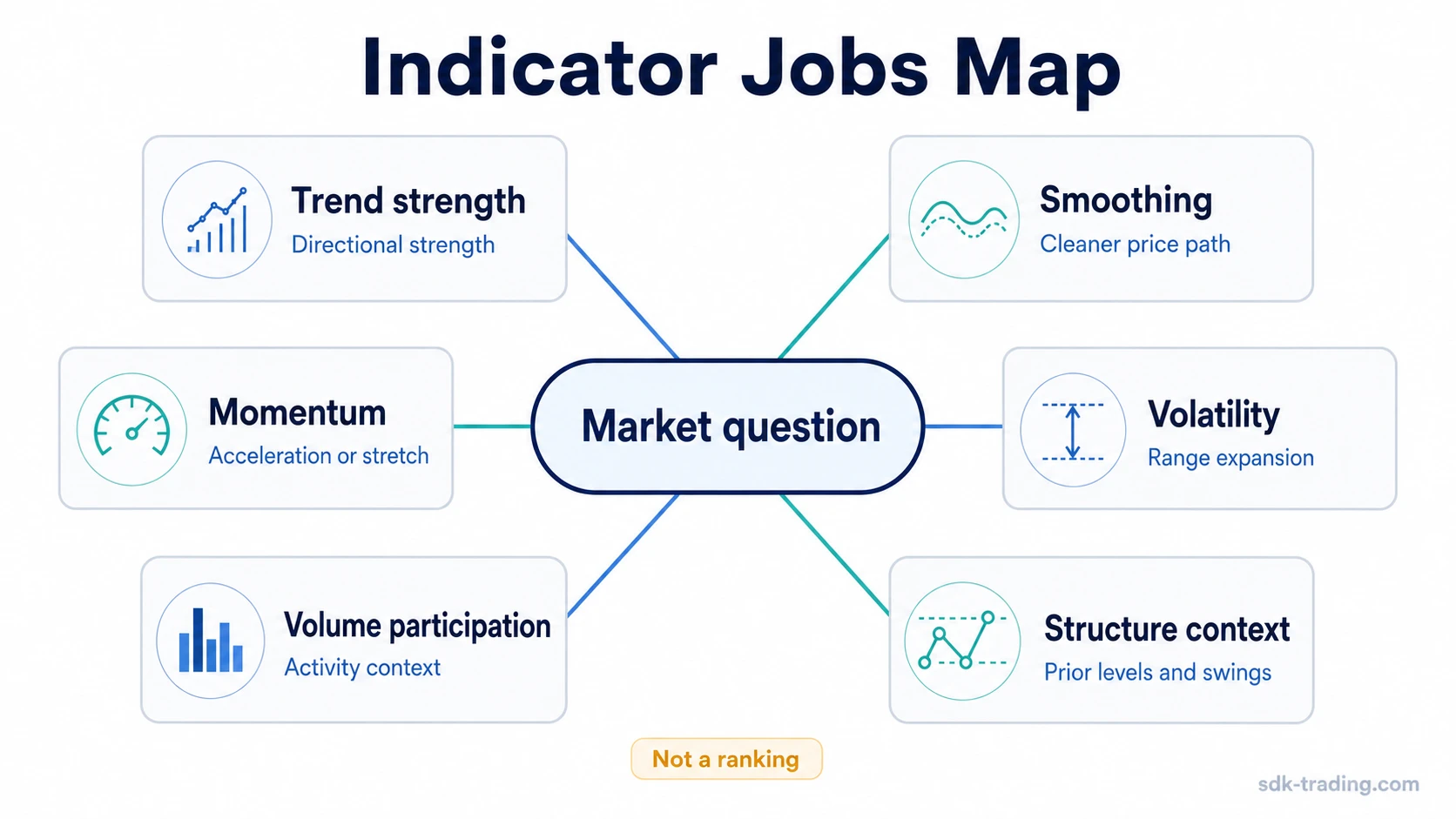 Technical indicators grouped by trend strength, smoothing, momentum, volatility, volume participation, and structure context