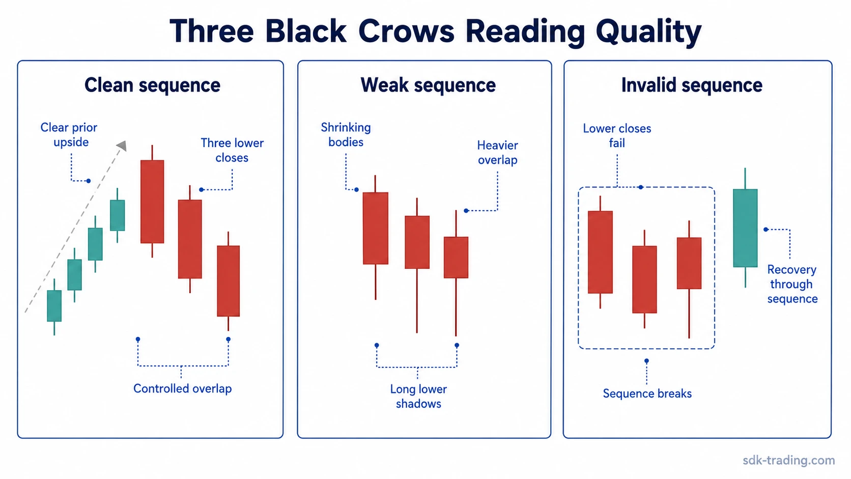 Clean, weak, and invalid Three Black Crows readings compared by lower closes, body quality, overlap, lower shadows, and recovery through the sequence.