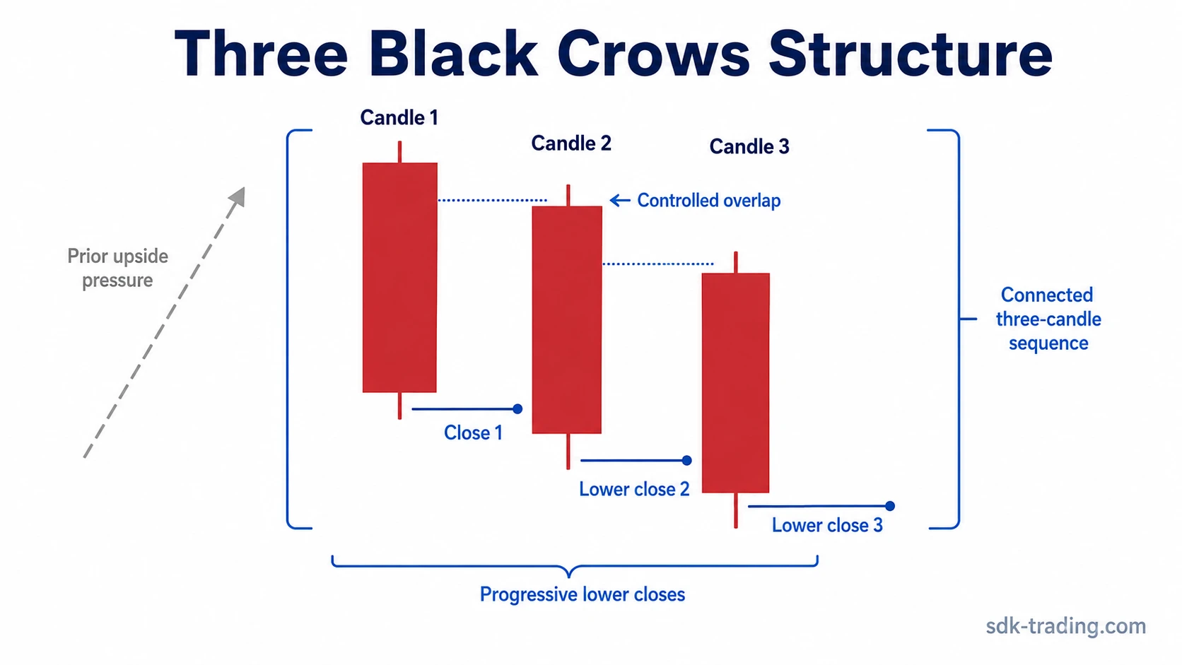 Three Black Crows candlestick structure showing prior upside pressure, three bearish candles, controlled overlap, and progressive lower closes.