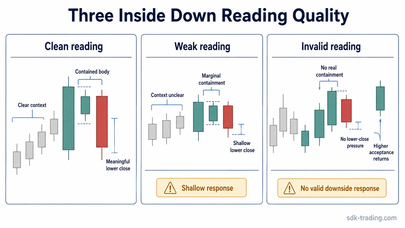 Three Inside Down comparison showing clean, weak, and invalid candlestick readings with containment and lower-close markers