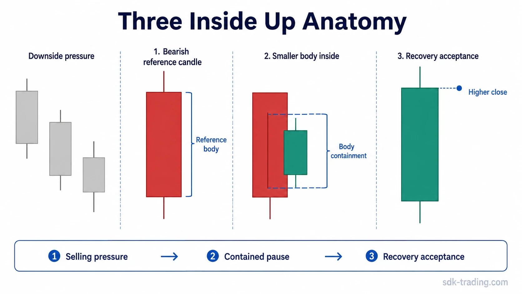 Three Inside Up candlestick anatomy showing body containment and third-candle recovery acceptance
