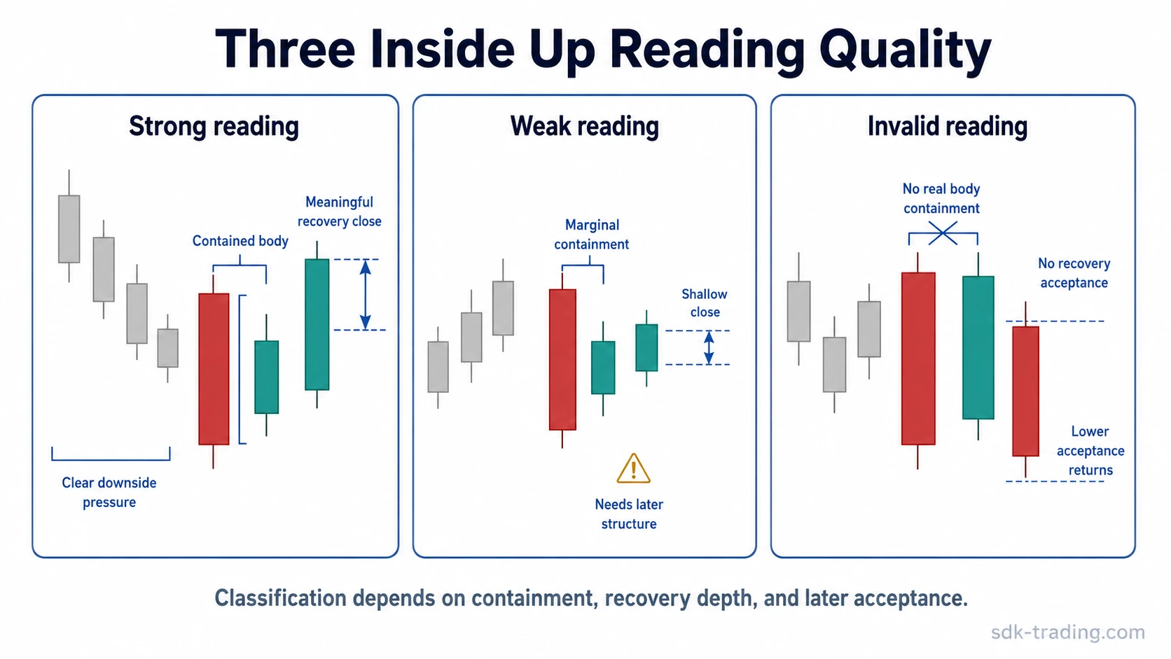 Three Inside Up reading quality comparison showing strong, weak, and invalid candlestick structures