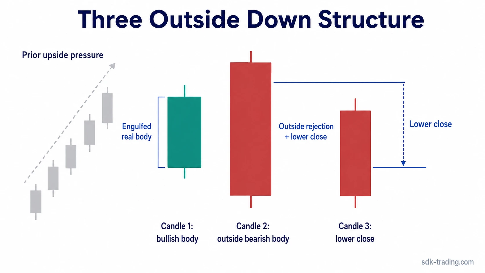Three Outside Down candlestick structure with prior upside pressure, a bullish first candle, a bearish outside second candle, and a lower third close