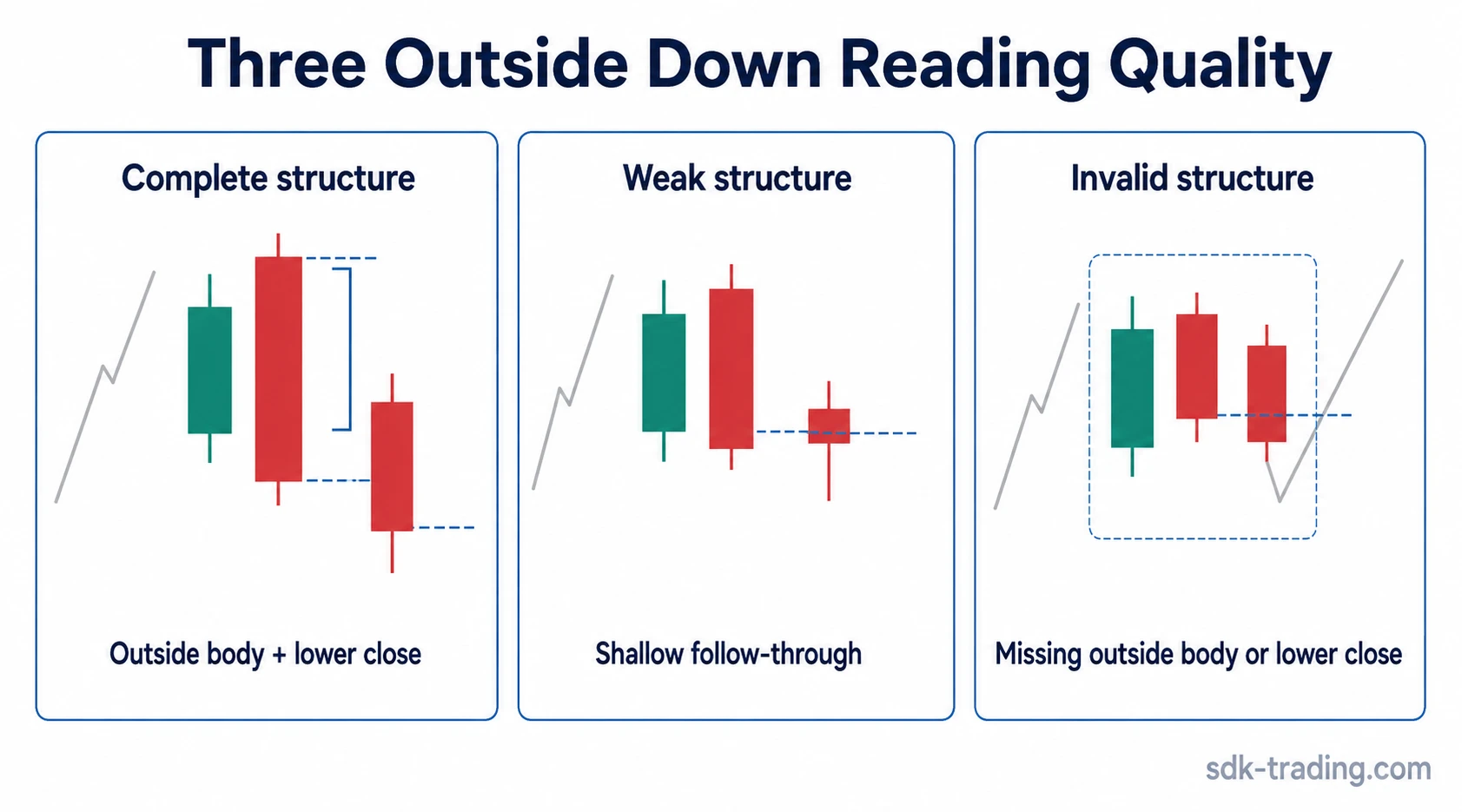 Three Outside Down reading quality comparison showing complete, weak, and invalid three-candle structures