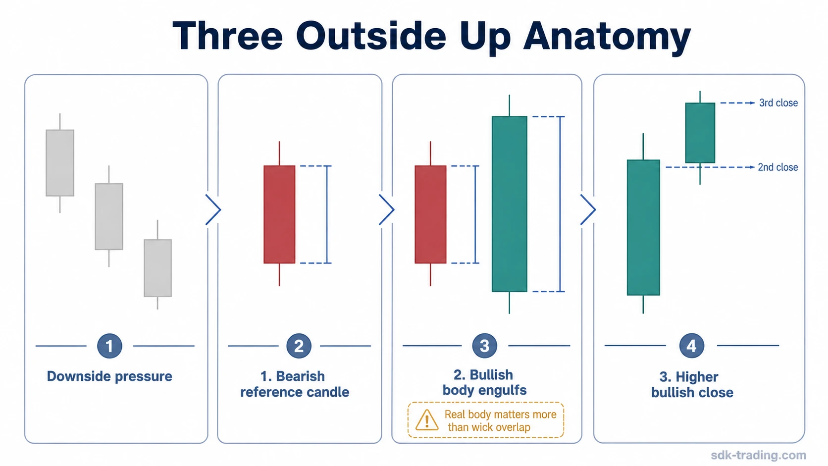 Three Outside Up candlestick pattern anatomy showing downside pressure, a bearish first candle, a bullish engulfing second candle, and a higher bullish third close