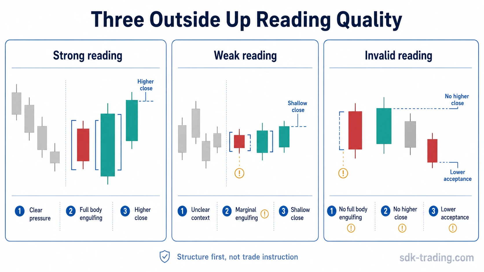 Three Outside Up reading quality comparison showing strong, weak, and invalid three-candle structures