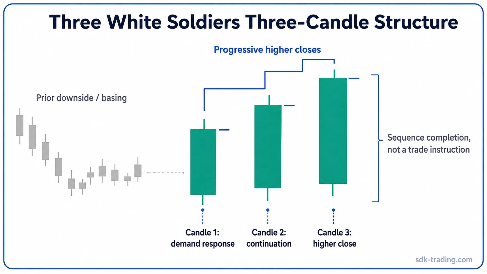 Three White Soldiers candlestick structure with prior downside context and three bullish candles closing progressively higher