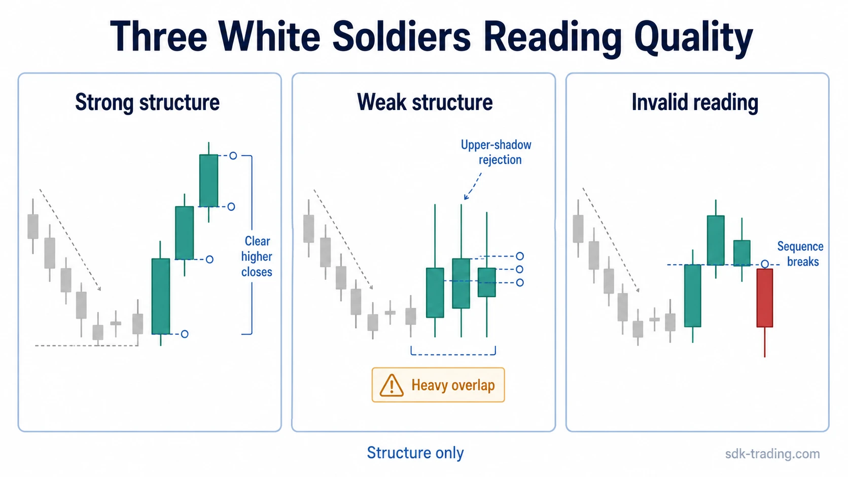Clean weak and invalid Three White Soldiers readings compared by body quality overlap upper shadows and close progression