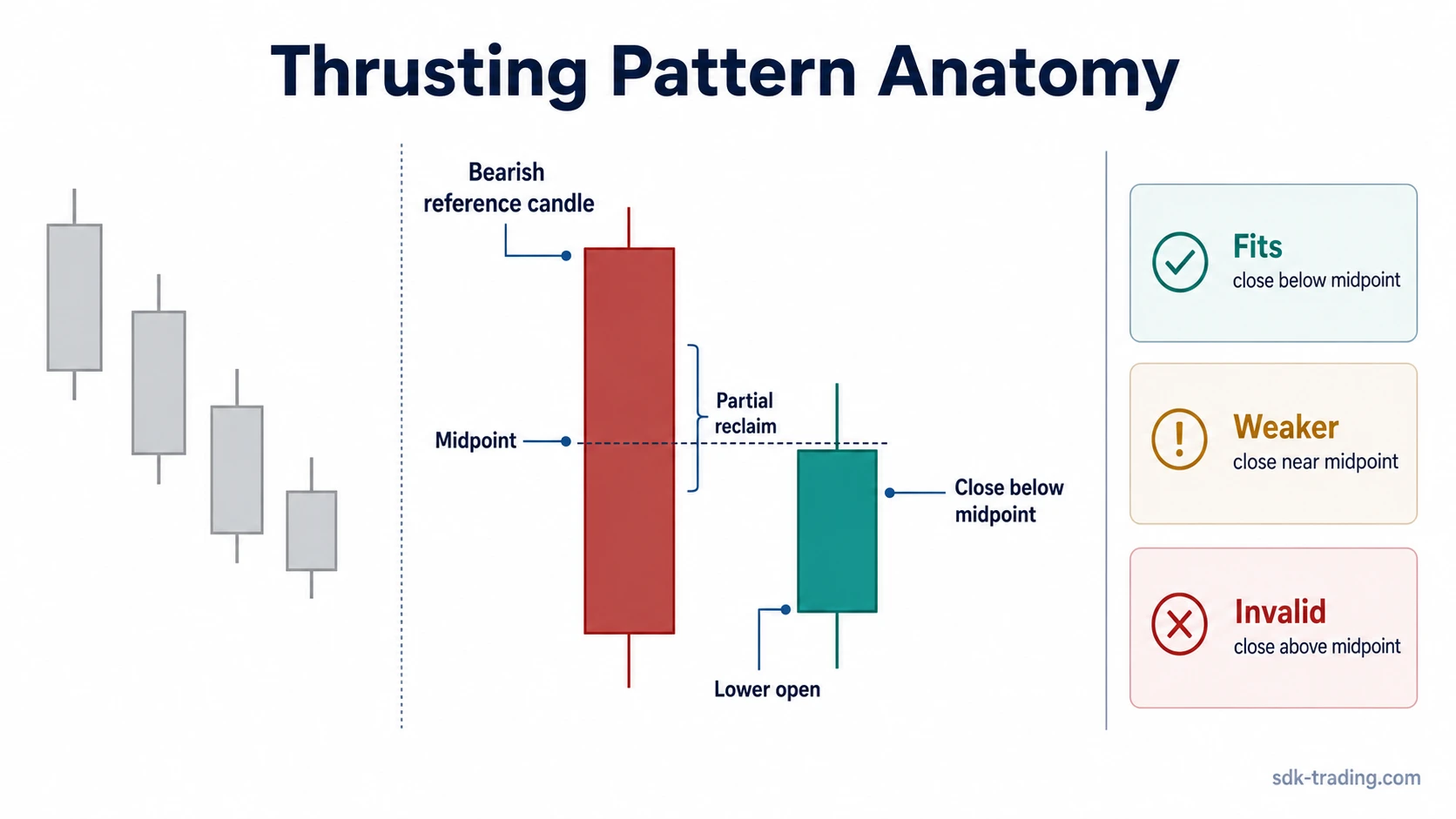 Thrusting pattern anatomy with a prior decline, bearish reference candle, lower open, partial reclaim, midpoint line, and close below midpoint