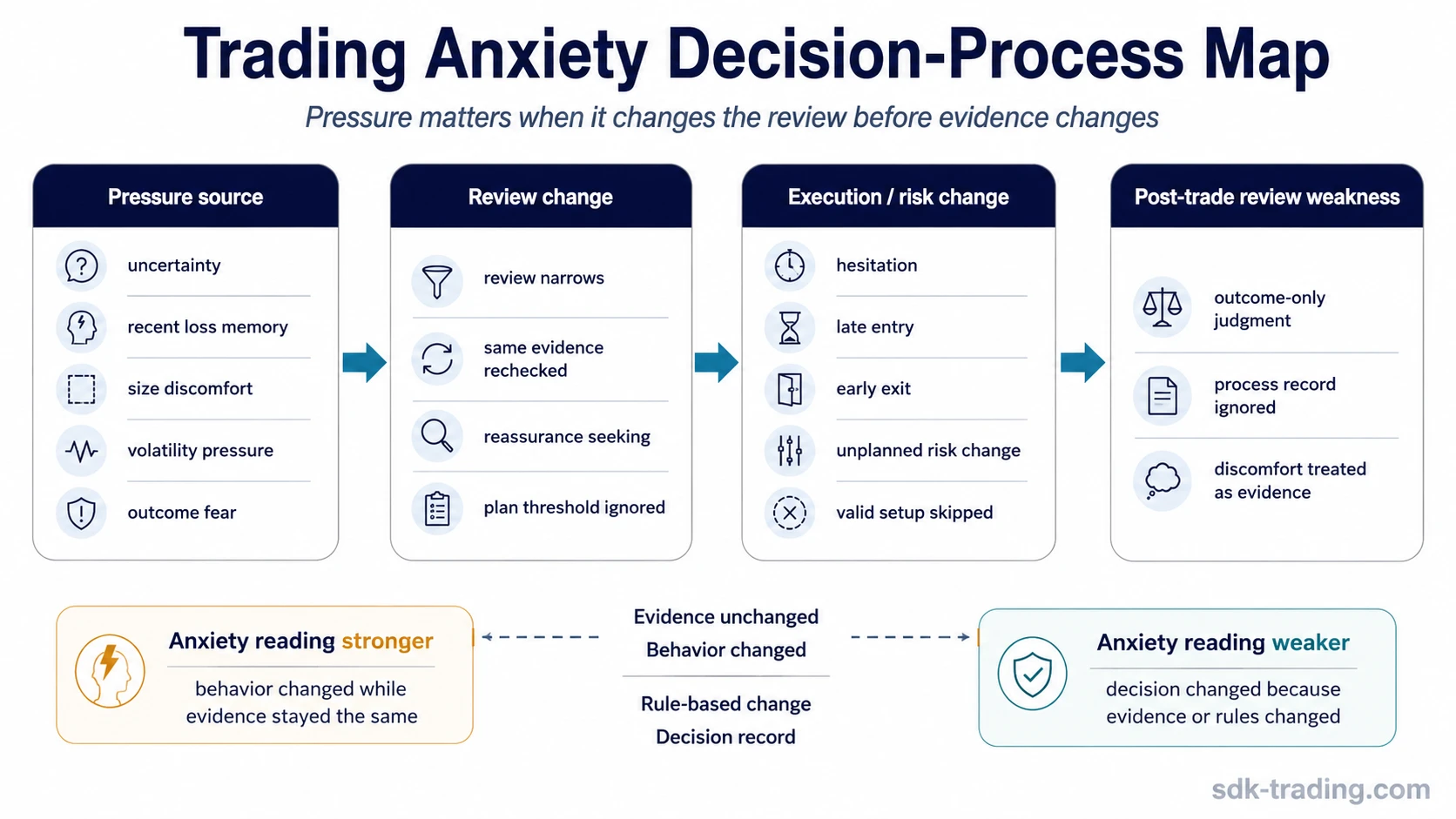Trading anxiety decision-process map showing pressure, review change, execution and risk behavior change, and post-trade review weakness