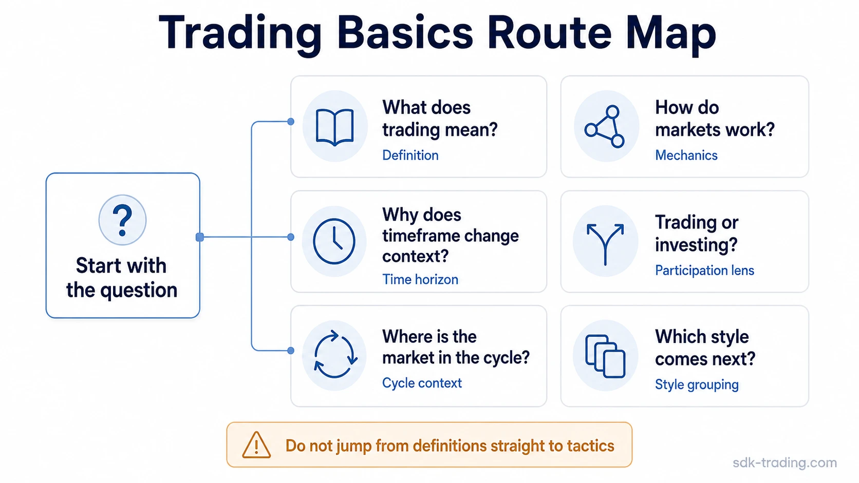 Trading basics route map showing definition, market mechanics, timeframes, investing comparison, market cycles, and style grouping