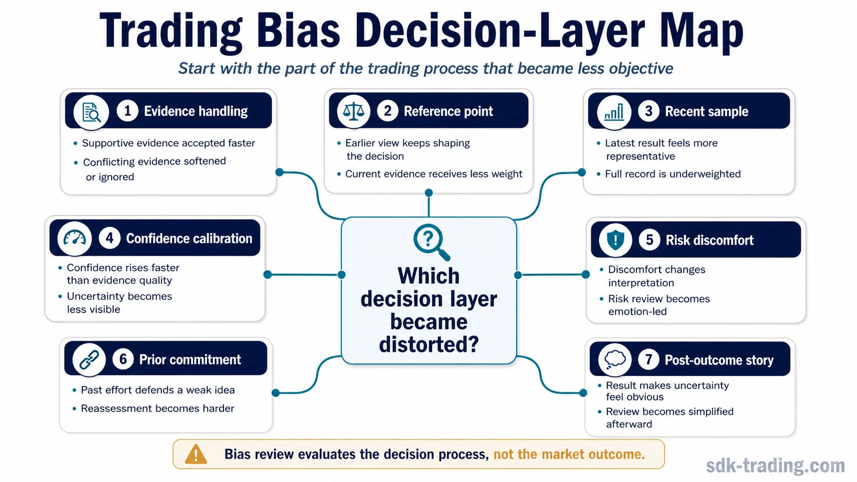 Trading bias decision-layer map showing evidence handling, confidence calibration, risk discomfort, commitment, and post-outcome review layers.