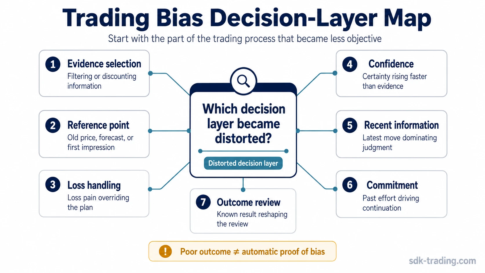 Trading biases decision-layer map showing evidence selection, reference points, loss handling, confidence, commitment, recent information, and outcome review.