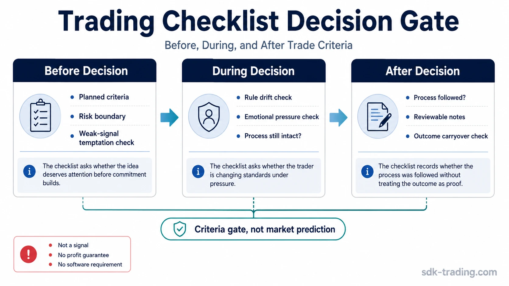 Trading checklist decision gate showing before, during, and after trade criteria checks for process control.