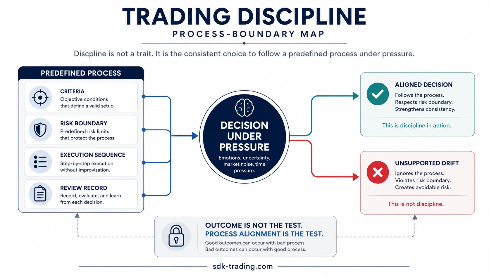 Trading discipline process-boundary map showing criteria, risk boundary, execution sequence, review record, and pressure-driven deviation.