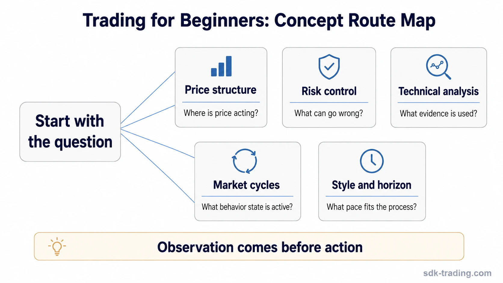 Route map showing beginner trading concepts: price structure, risk control, technical analysis, market cycles, and style selection.