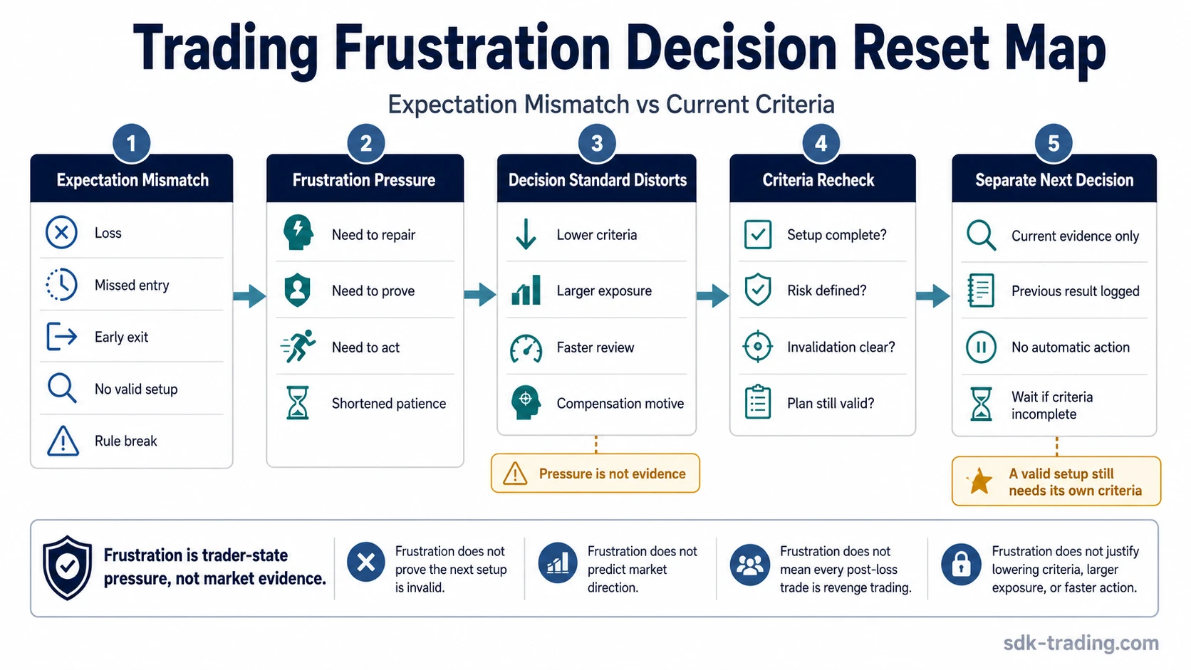 Trading frustration decision reset map showing expectation mismatch, frustration pressure, decision distortion, criteria recheck, and a separate next decision.