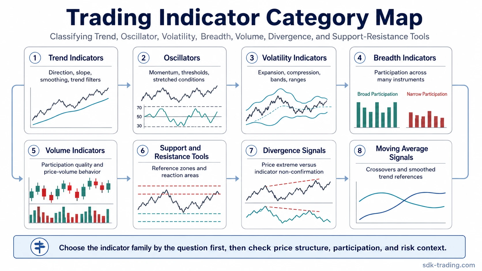 Trading indicator category map showing trend indicators, oscillators, volatility indicators, breadth indicators, volume indicators, divergence signals, support-resistance tools, and moving average signals