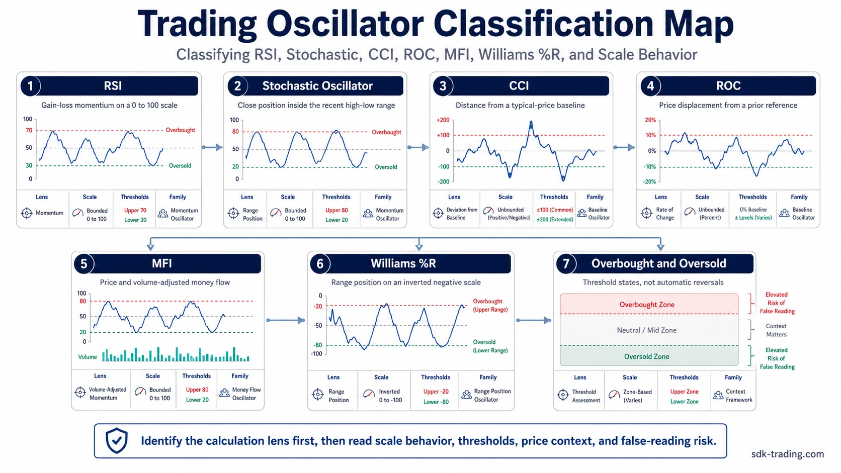 Trading oscillator classification map showing RSI, Stochastic, CCI, ROC, MFI, Williams %R, and overbought and oversold scale behavior