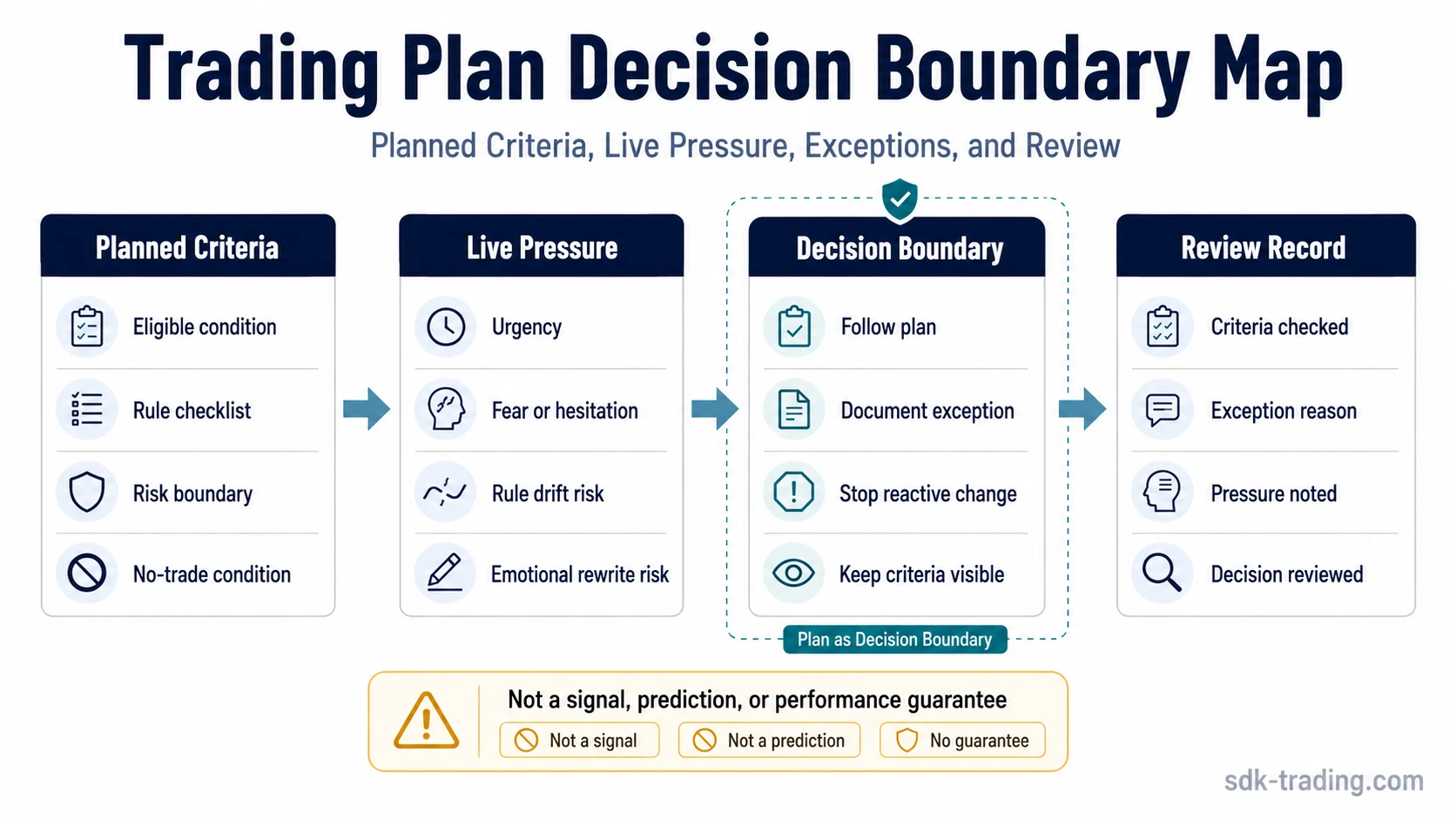 Trading plan decision boundary map showing planned criteria, live pressure, documented exceptions, and review record.
