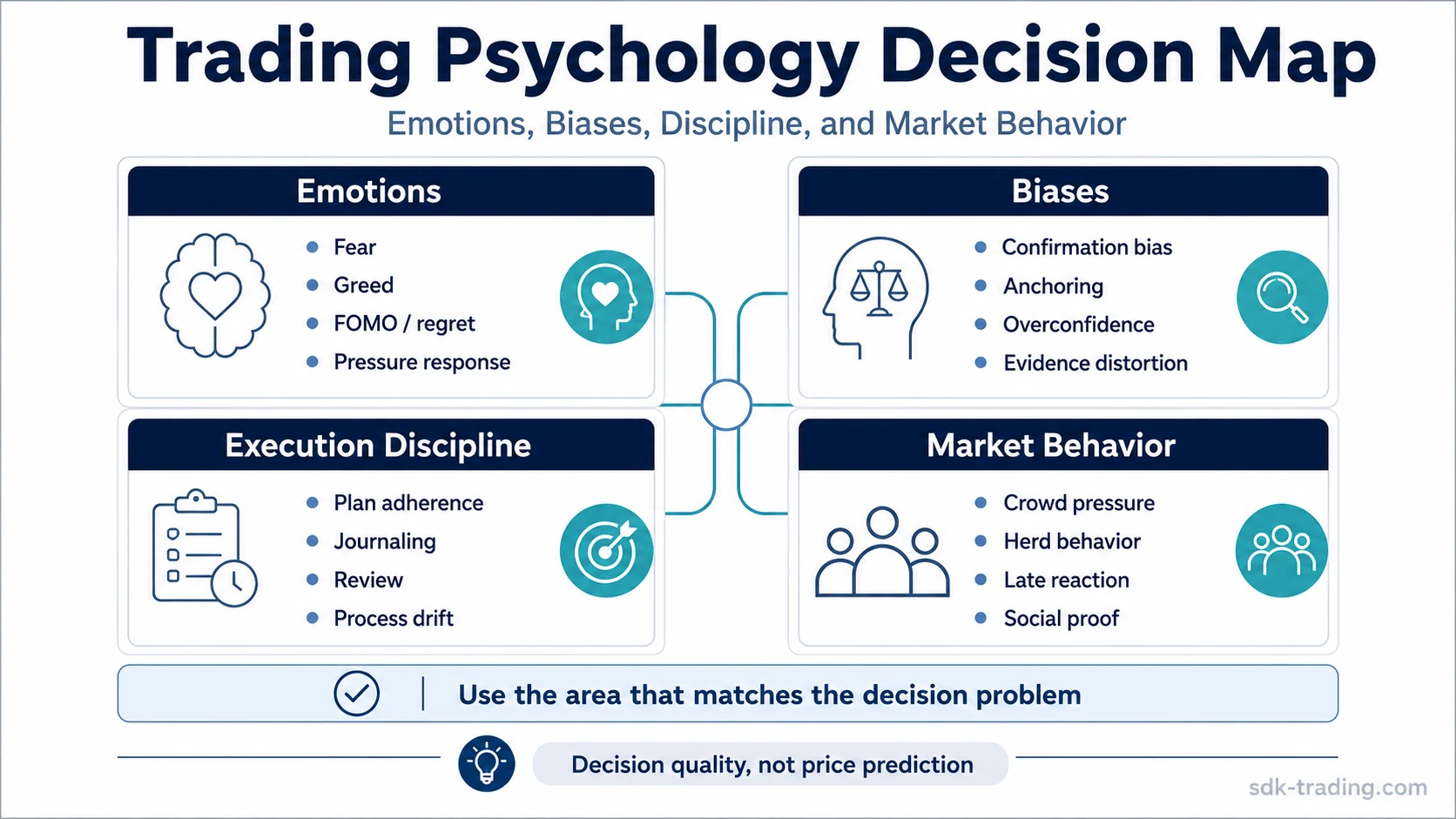 Trading psychology decision map showing emotions, biases, execution discipline, and market behavior as four decision-process areas.
