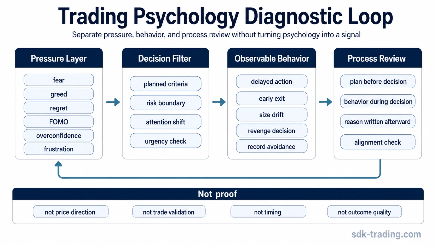 Trading psychology diagnostic loop showing pressure, decision filters, observable behavior, and process review boundaries.