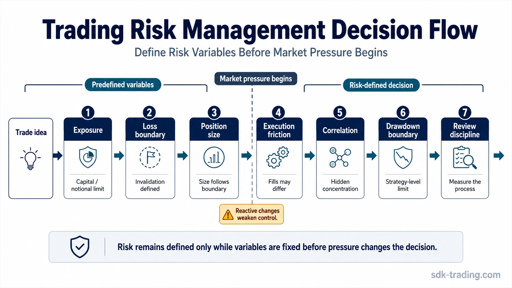 Trading risk management strategy decision flow showing exposure, loss boundary, position size, execution friction, correlation, drawdown boundary, and review discipline.