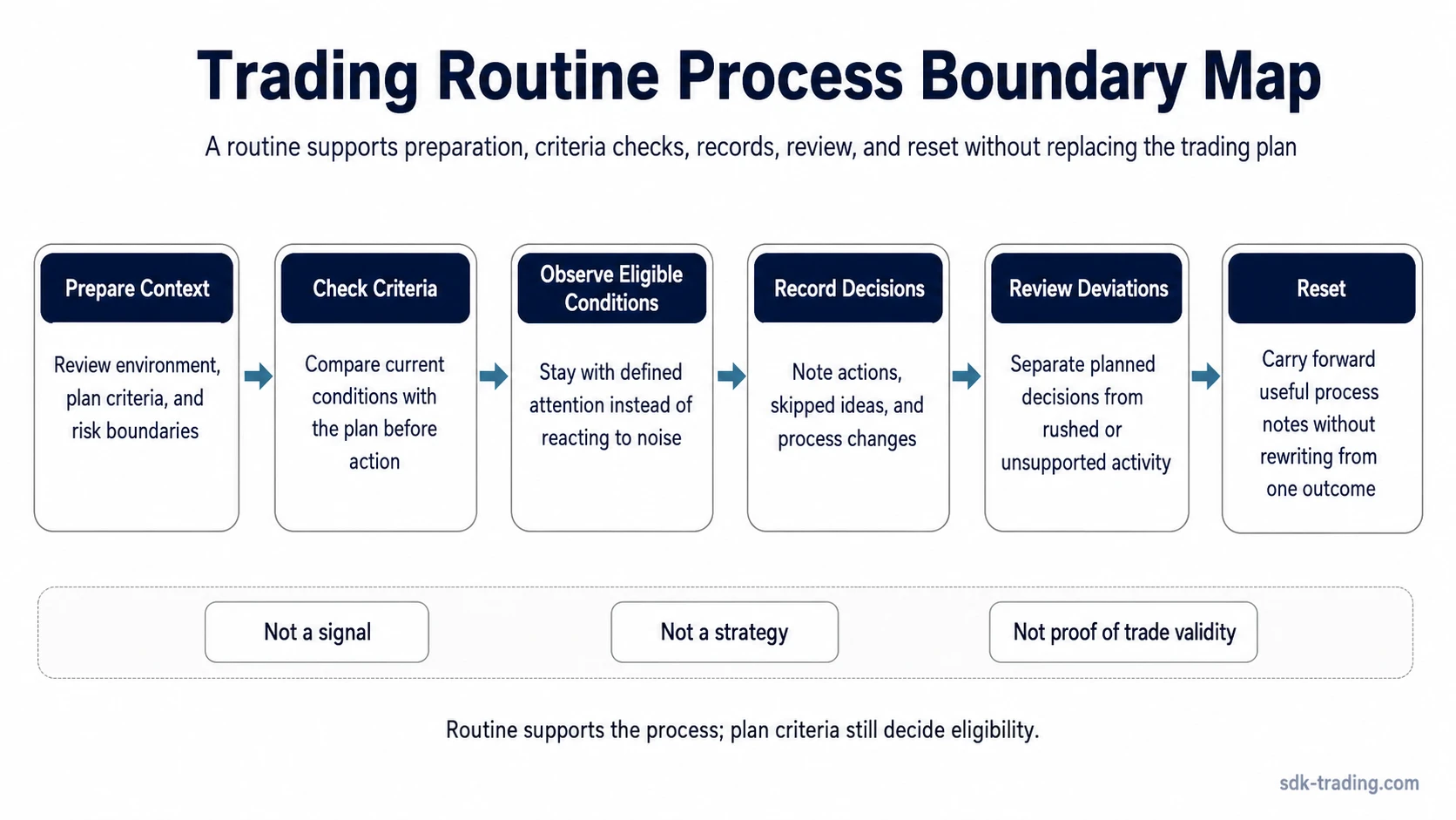 Trading routine process map showing preparation, criteria checks, eligible observation, decision records, deviation review, and reset.