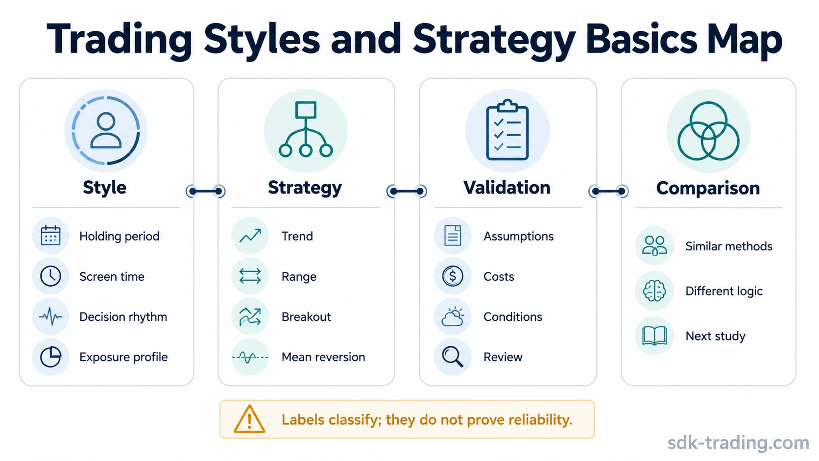 Trading styles and strategy basics map showing style, strategy, validation, and comparison categories