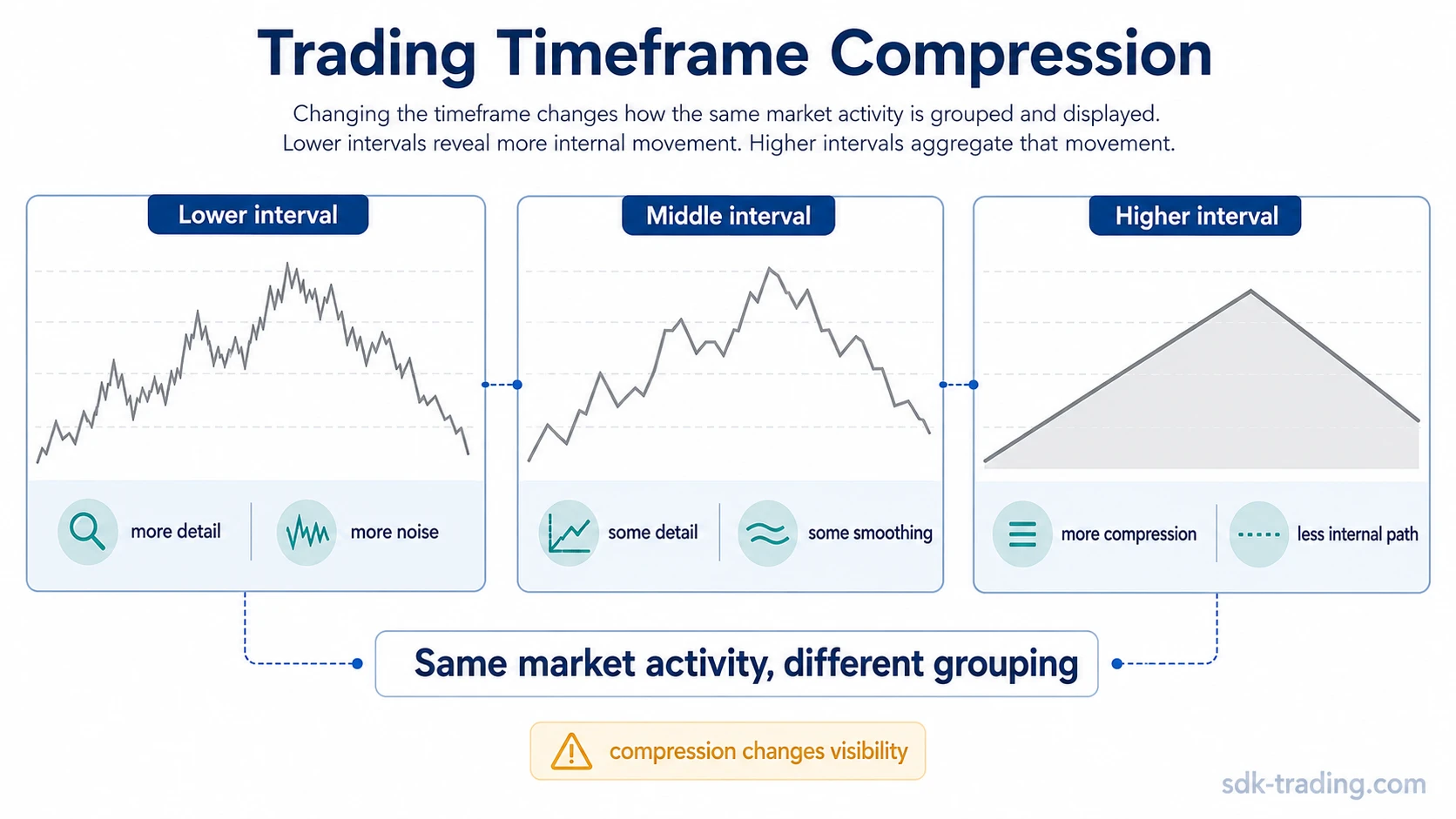Simplified trading timeframe comparison showing the same market movement across lower, middle, and higher chart intervals