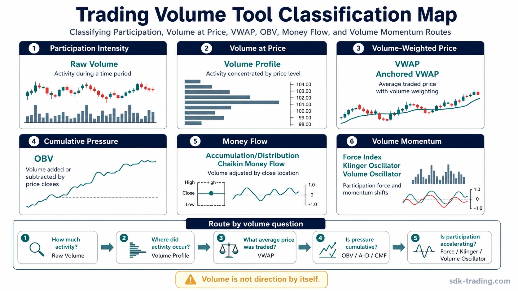 Trading volume tool classification map showing participation intensity, Volume Profile, VWAP, Anchored VWAP, OBV, money flow, and volume momentum routes.