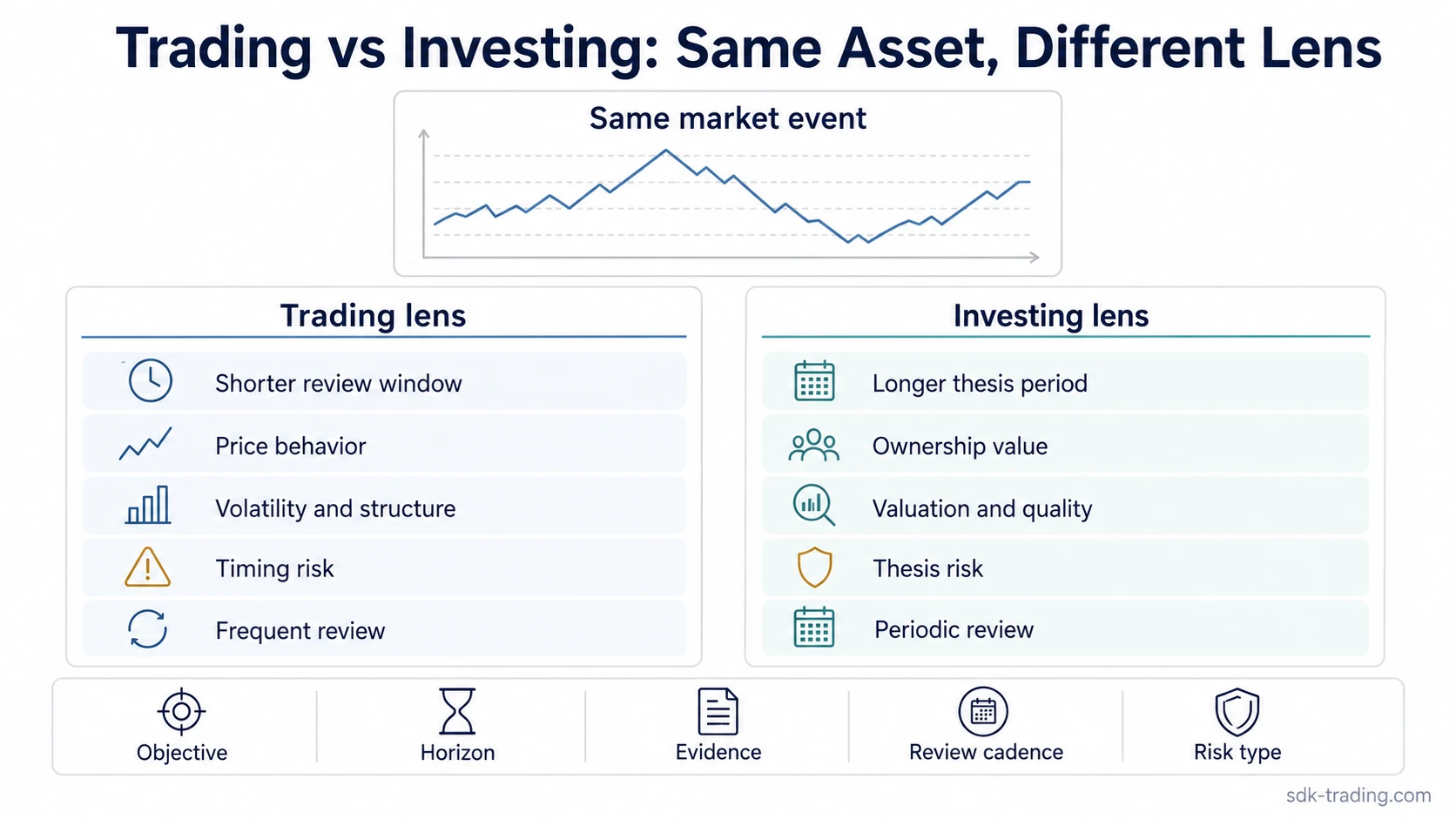 Side-by-side infographic comparing a trading lens and investing lens for the same market event