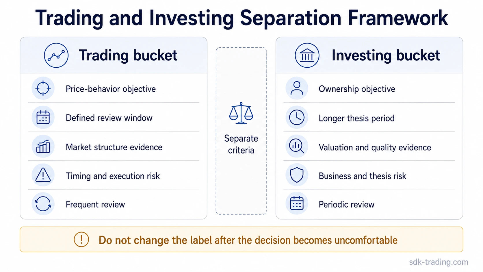 Two-column infographic separating trading and investing by objective, horizon, evidence, review cadence, and risk definition