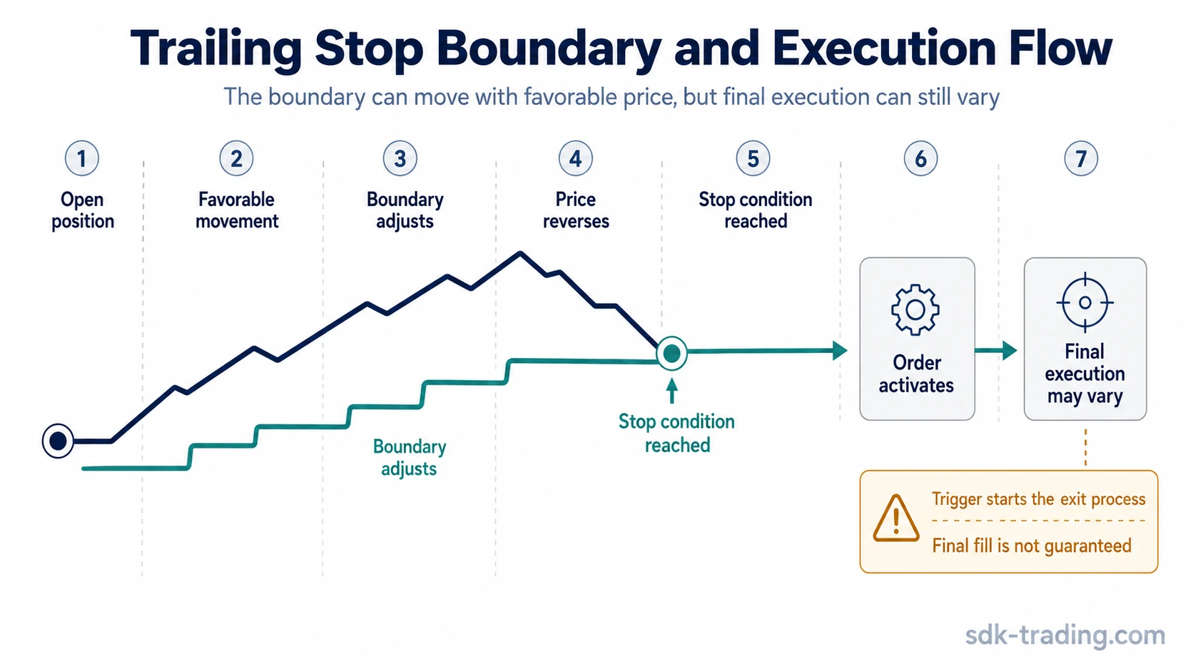 Trailing stop diagram showing a moving boundary, stop trigger, order activation, and variable final execution.
