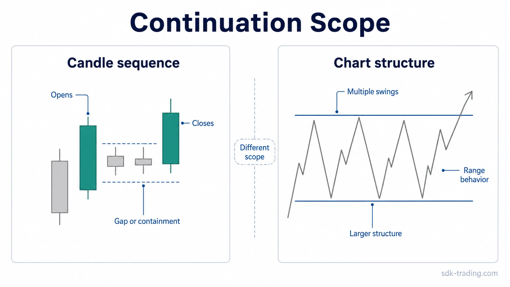 Candlestick continuation scope compared with broader chart continuation structure