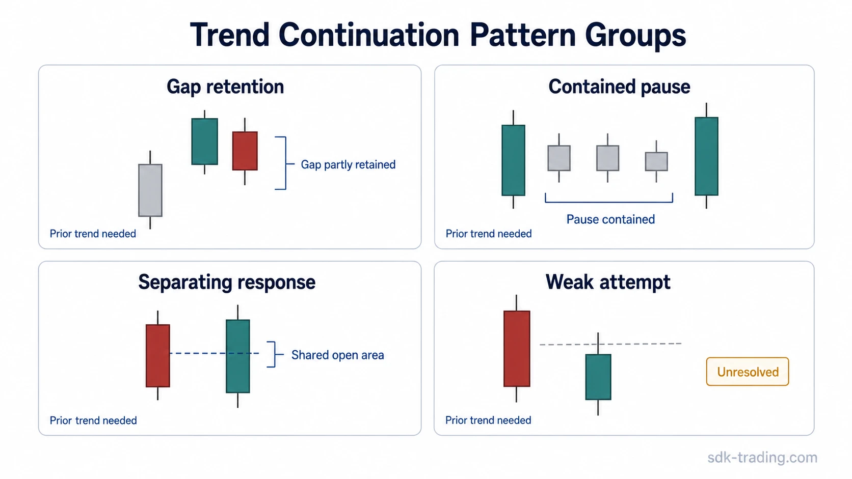 Trend continuation candlestick pattern groups with gap retention, contained pause, separating response, and weak continuation attempt