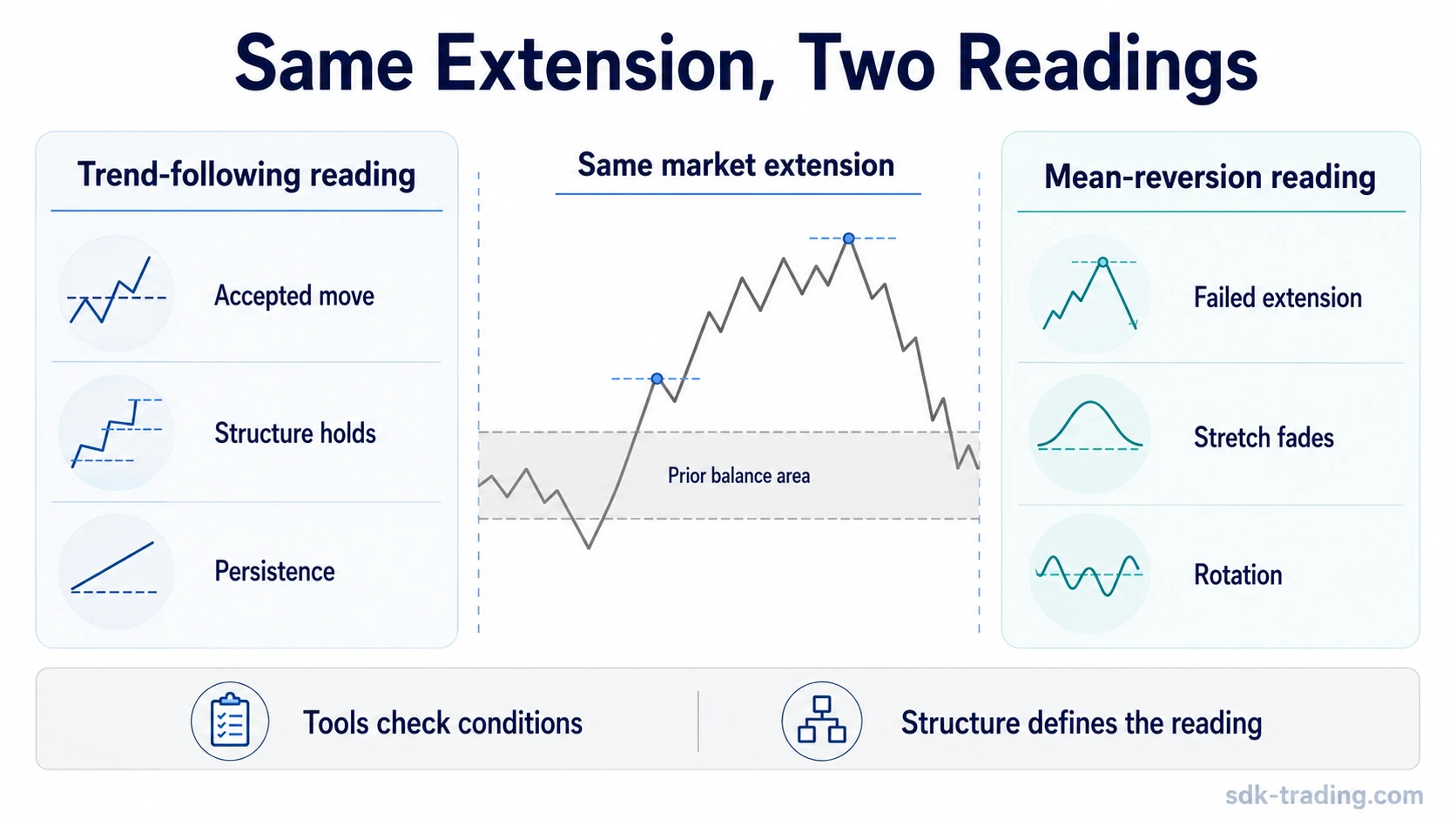Side-by-side map comparing trend-following persistence with mean-reversion rotation around the same market extension