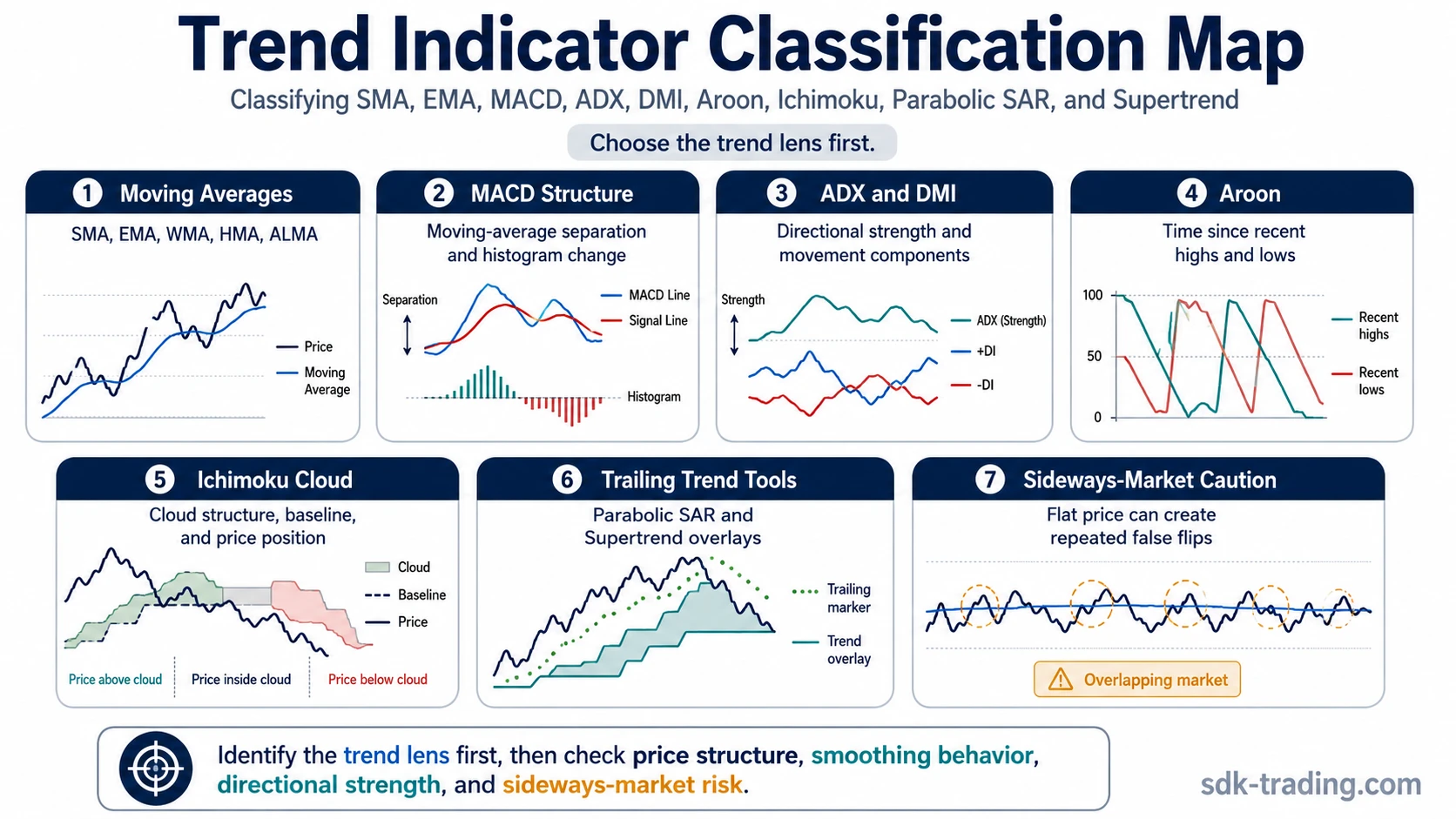 Trend indicator classification map showing SMA, EMA, MACD, ADX, DMI, Aroon, Ichimoku Cloud, Parabolic SAR, and Supertrend trend-reading categories